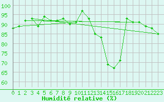 Courbe de l'humidit relative pour Ploeren (56)