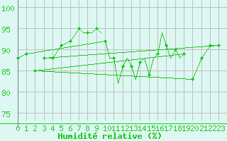 Courbe de l'humidit relative pour Shoream (UK)