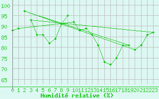 Courbe de l'humidit relative pour Metz-Nancy-Lorraine (57)