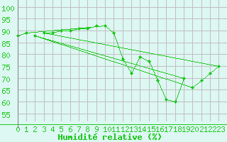 Courbe de l'humidit relative pour Rethel (08)