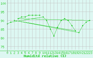 Courbe de l'humidit relative pour Amur (79)