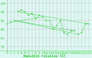 Courbe de l'humidit relative pour Dieppe (76)