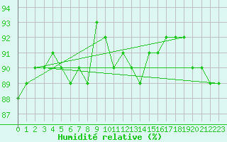 Courbe de l'humidit relative pour la bouée 62144