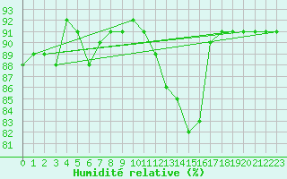Courbe de l'humidit relative pour Kremsmuenster