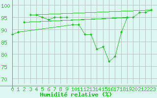 Courbe de l'humidit relative pour Rottweil