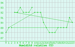 Courbe de l'humidit relative pour Aytr-Plage (17)