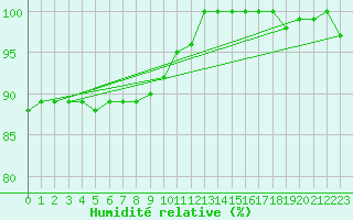 Courbe de l'humidit relative pour Hoting