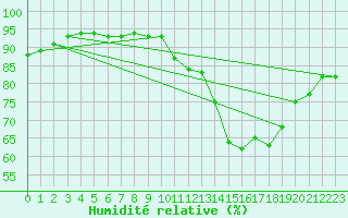 Courbe de l'humidit relative pour Belfort-Dorans (90)