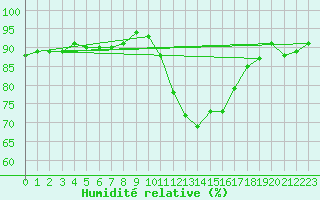 Courbe de l'humidit relative pour Lobbes (Be)