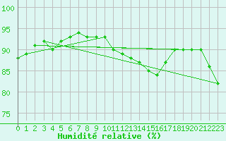Courbe de l'humidit relative pour Paris - Montsouris (75)