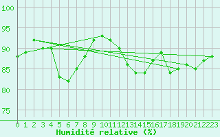 Courbe de l'humidit relative pour Porquerolles (83)