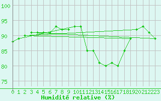Courbe de l'humidit relative pour Bruxelles (Be)