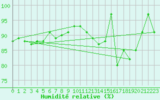Courbe de l'humidit relative pour Carrion de Calatrava (Esp)