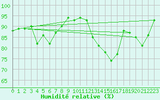 Courbe de l'humidit relative pour Colmar (68)