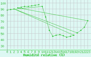 Courbe de l'humidit relative pour Guidel (56)