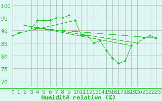 Courbe de l'humidit relative pour Sorcy-Bauthmont (08)