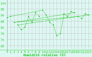 Courbe de l'humidit relative pour Hoernli