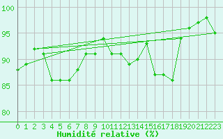 Courbe de l'humidit relative pour Le Mesnil-Esnard (76)