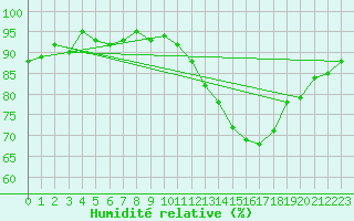 Courbe de l'humidit relative pour Montredon des Corbires (11)