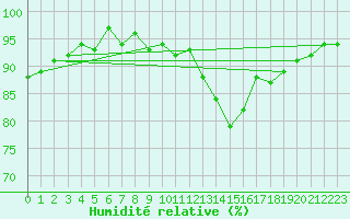Courbe de l'humidit relative pour Frontenay (79)