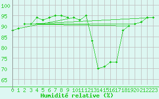 Courbe de l'humidit relative pour Verneuil (78)