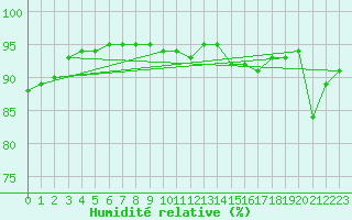 Courbe de l'humidit relative pour Liefrange (Lu)