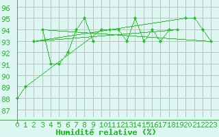 Courbe de l'humidit relative pour Toulouse-Francazal (31)