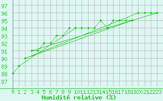 Courbe de l'humidit relative pour Laqueuille (63)
