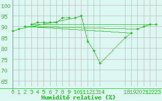 Courbe de l'humidit relative pour Saint-Brevin (44)