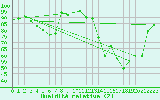 Courbe de l'humidit relative pour Pointe de Socoa (64)