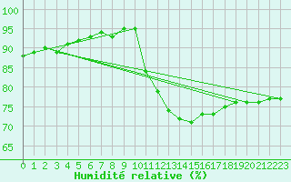 Courbe de l'humidit relative pour Chailles (41)