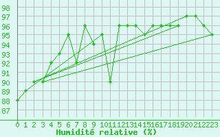 Courbe de l'humidit relative pour Evreux (27)