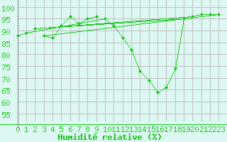 Courbe de l'humidit relative pour Stabio
