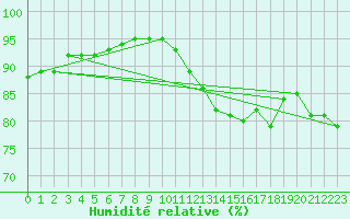 Courbe de l'humidit relative pour Saint-Sorlin-en-Valloire (26)