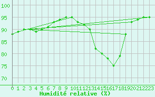 Courbe de l'humidit relative pour Villefontaine (38)