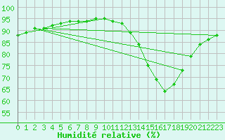 Courbe de l'humidit relative pour Carrion de Calatrava (Esp)