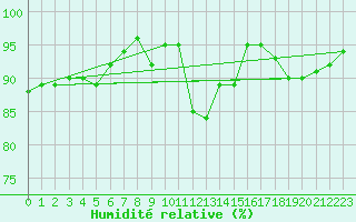 Courbe de l'humidit relative pour Lannion (22)