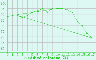 Courbe de l'humidit relative pour La Terriere