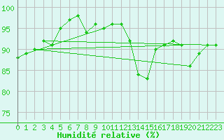 Courbe de l'humidit relative pour Frontenay (79)
