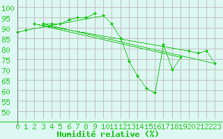 Courbe de l'humidit relative pour Angoulme - Brie Champniers (16)