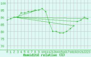 Courbe de l'humidit relative pour Pointe de Chassiron (17)