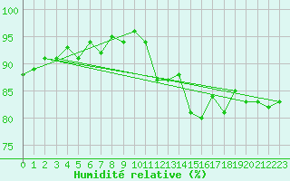 Courbe de l'humidit relative pour Frontenay (79)