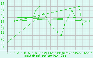 Courbe de l'humidit relative pour Berne Liebefeld (Sw)