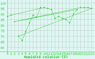 Courbe de l'humidit relative pour Les Charbonnires (Sw)