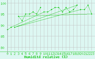 Courbe de l'humidit relative pour Connerr (72)