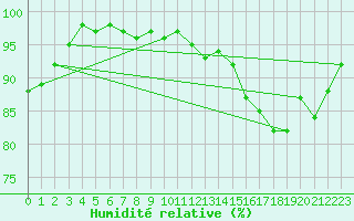Courbe de l'humidit relative pour Paris - Montsouris (75)