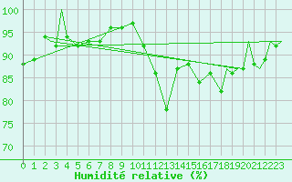Courbe de l'humidit relative pour Marham