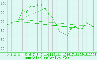 Courbe de l'humidit relative pour Croisette (62)