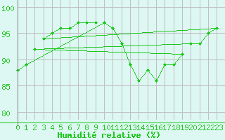 Courbe de l'humidit relative pour Albert-Bray (80)