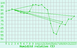 Courbe de l'humidit relative pour Le Mans (72)